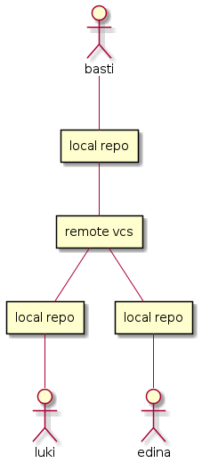 distributedvcs