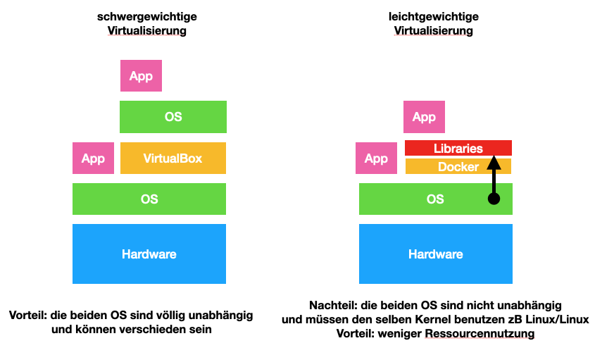 docker lightweight virt